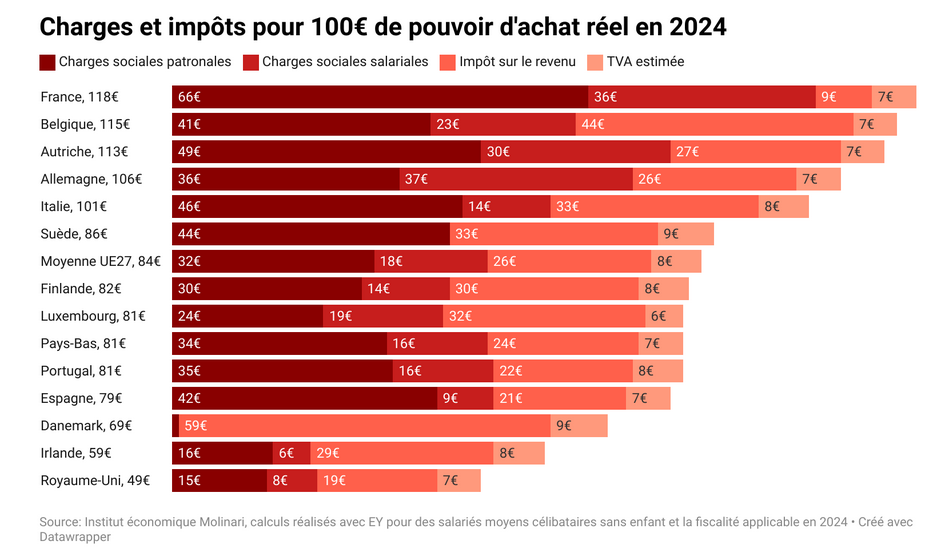 Graphique comparaison OCDE